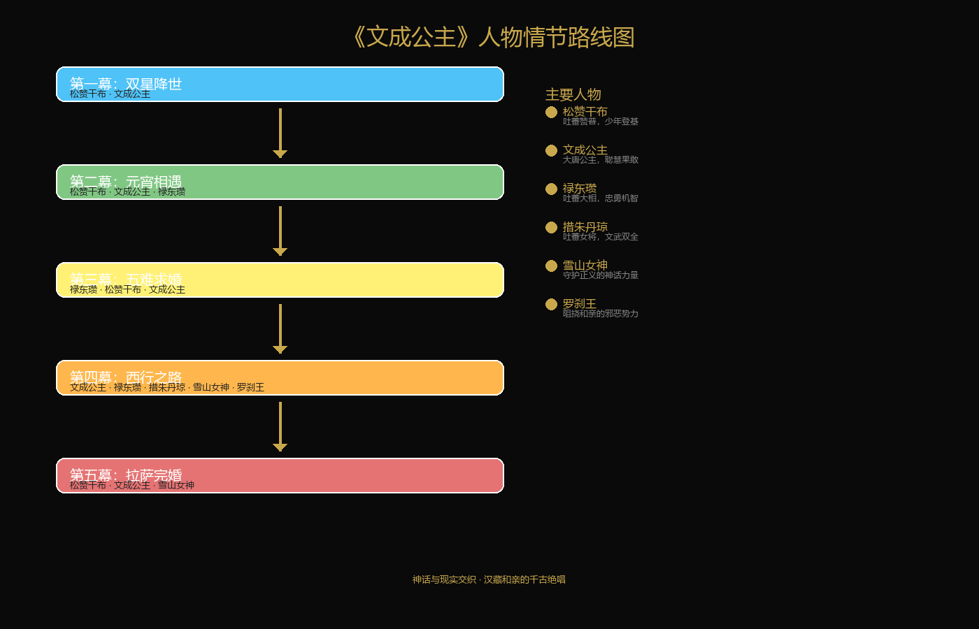 文成公主人情节路线图